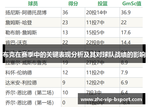 布克在赛季中的关键表现分析及其对球队战绩的影响 布克在赛季中的关键表现分析及其对球队战绩的影响
